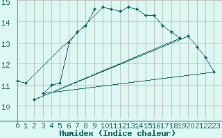 Courbe de l'humidex pour Ulkokalla