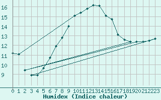 Courbe de l'humidex pour Cap Gris-Nez (62)