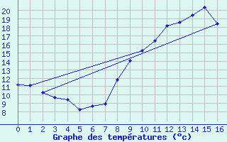 Courbe de tempratures pour Conde - Les Hauts-de-Che (55)