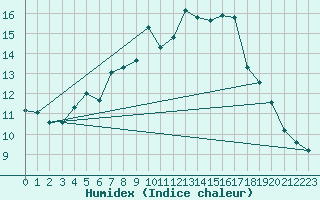 Courbe de l'humidex pour Delsbo