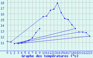 Courbe de tempratures pour Sion (Sw)