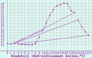 Courbe du refroidissement olien pour Narbonne-Ouest (11)