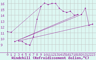Courbe du refroidissement olien pour Sierra de Alfabia