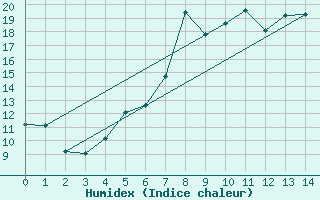 Courbe de l'humidex pour Luhanka Judinsalo