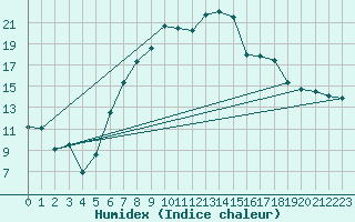 Courbe de l'humidex pour Feuchtwangen-Heilbronn