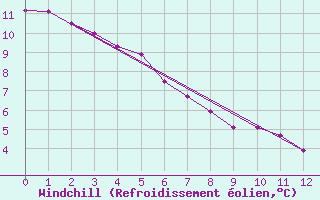 Courbe du refroidissement olien pour Berens River Airport