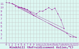 Courbe du refroidissement olien pour Saint-Martial-de-Vitaterne (17)