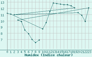 Courbe de l'humidex pour Saint-Jean-de-Vedas (34)