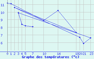 Courbe de tempratures pour Sint Katelijne-waver (Be)