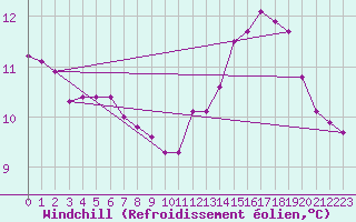 Courbe du refroidissement olien pour Landser (68)