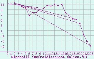 Courbe du refroidissement olien pour Les Charbonnires (Sw)