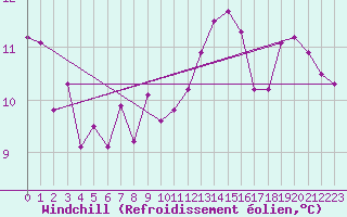 Courbe du refroidissement olien pour Palaminy (31)
