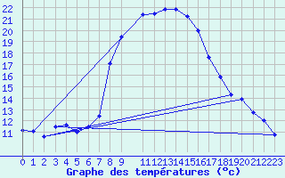 Courbe de tempratures pour Vinars