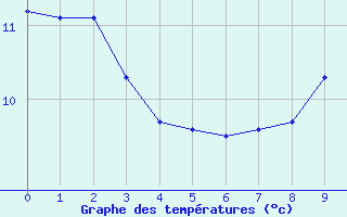 Courbe de tempratures pour Pinsot (38)