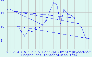 Courbe de tempratures pour Cairnwell