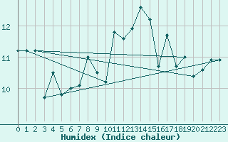 Courbe de l'humidex pour Ile de Groix (56)