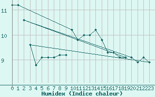 Courbe de l'humidex pour Akakoca