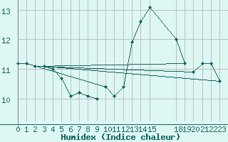 Courbe de l'humidex pour Cernay (86)