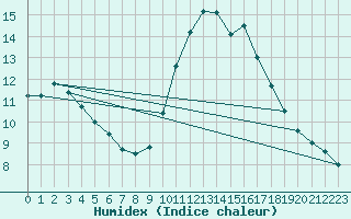 Courbe de l'humidex pour Laval (53)
