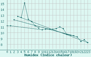 Courbe de l'humidex pour Ufs Tw Ems