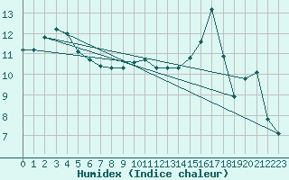 Courbe de l'humidex pour Aizenay (85)