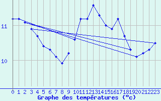 Courbe de tempratures pour Saint-Philbert-de-Grand-Lieu (44)