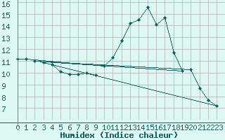 Courbe de l'humidex pour Kernascleden (56)