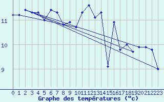 Courbe de tempratures pour Ile de Groix (56)