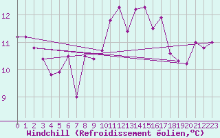 Courbe du refroidissement olien pour Cap Ferret (33)
