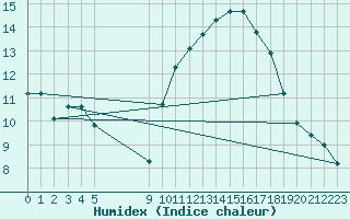 Courbe de l'humidex pour Vias (34)