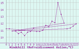 Courbe du refroidissement olien pour Svenska Hogarna