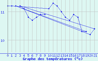 Courbe de tempratures pour Berus