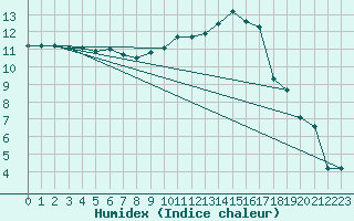 Courbe de l'humidex pour Blois (41)