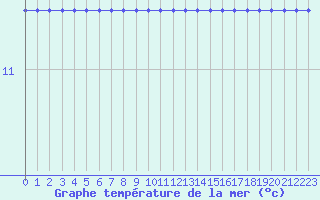 Courbe de temprature de la mer  pour la bouée 4401568