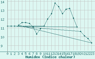 Courbe de l'humidex pour Florennes (Be)