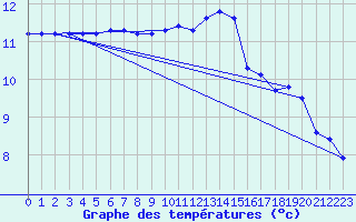 Courbe de tempratures pour Montroy (17)