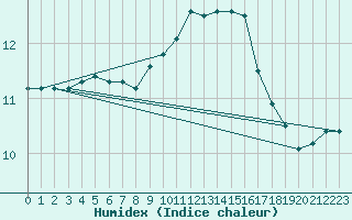 Courbe de l'humidex pour Lanvoc (29)