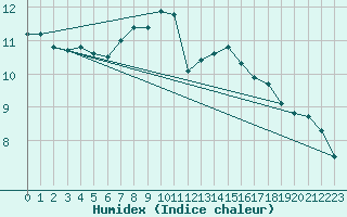 Courbe de l'humidex pour Sherkin Island