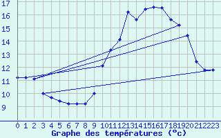 Courbe de tempratures pour Melun (77)