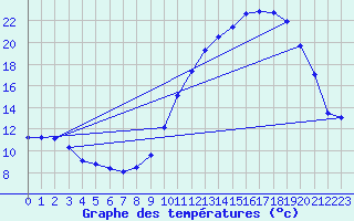 Courbe de tempratures pour Aicirits (64)