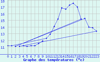 Courbe de tempratures pour Millau - Soulobres (12)