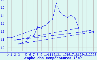 Courbe de tempratures pour Pilatus