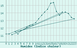 Courbe de l'humidex pour Croisette (62)