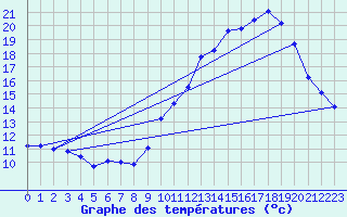 Courbe de tempratures pour Maumusson (32)