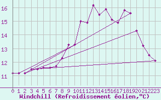 Courbe du refroidissement olien pour Landivisiau (29)