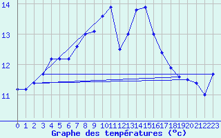 Courbe de tempratures pour Vilsandi