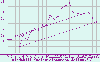 Courbe du refroidissement olien pour Deauville (14)