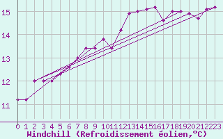 Courbe du refroidissement olien pour Bordeaux (33)