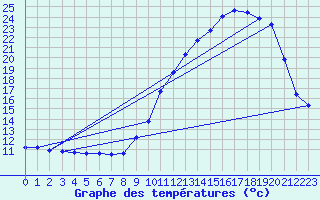 Courbe de tempratures pour Luc-sur-Orbieu (11)
