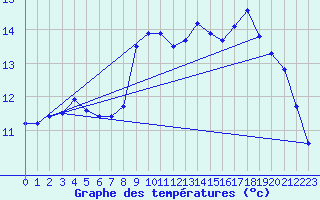 Courbe de tempratures pour Grez-en-Boure (53)